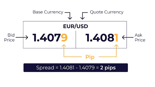 Co to jest spread walutowy na rynku Forex? Jak obliczyć spread i strategia